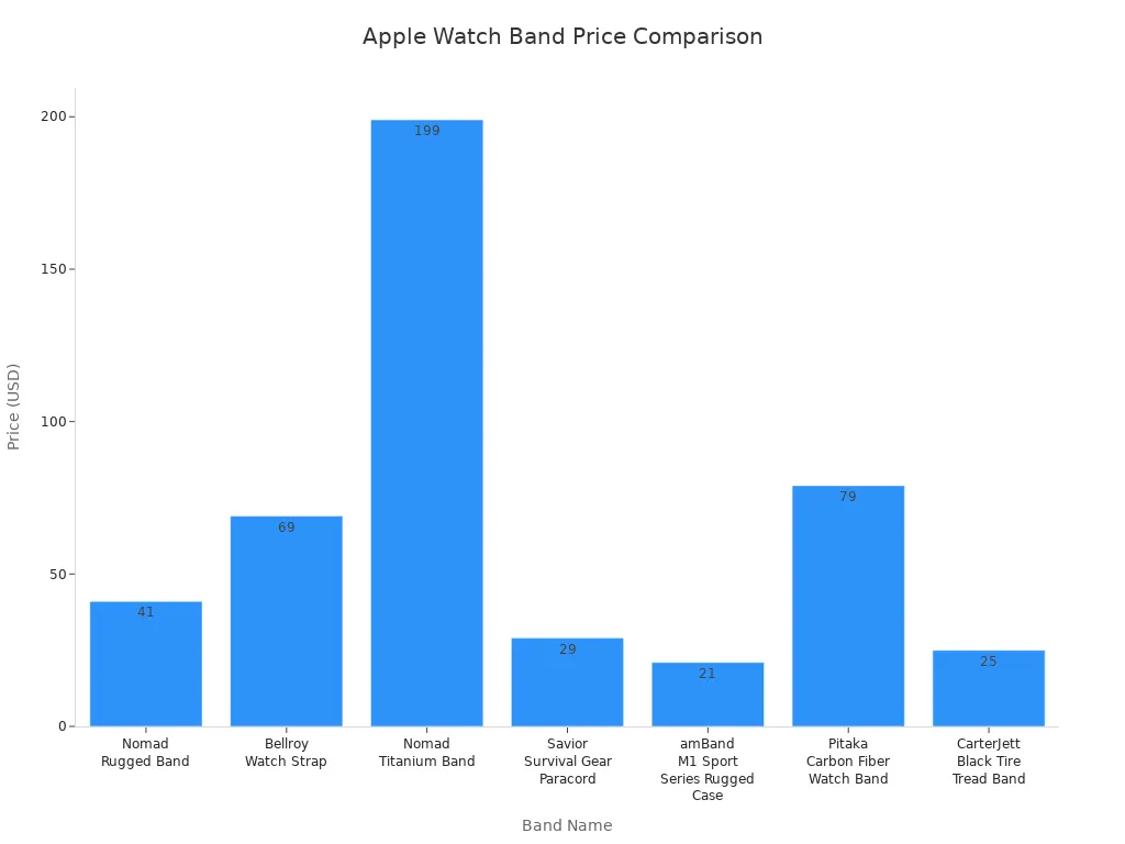 Bar chart comparing prices of top Apple Watch bands