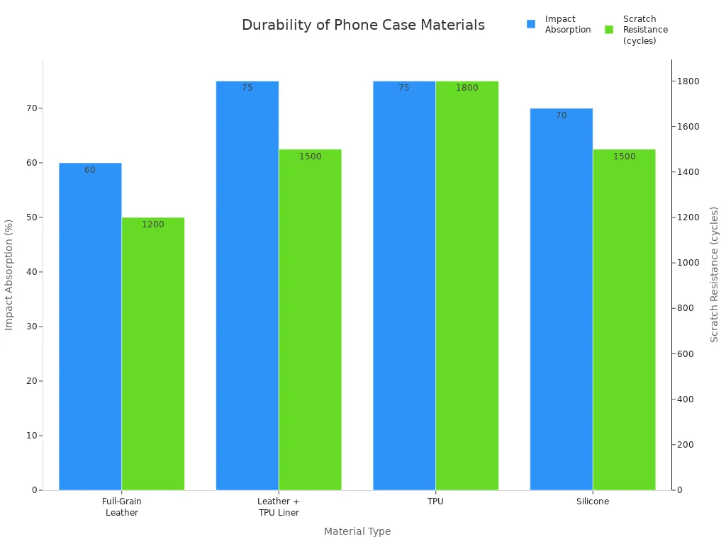 Grouped bar chart comparing impact absorption and scratch resistance of full-grain leather, leather+TPU, TPU, and silicone phone cases.