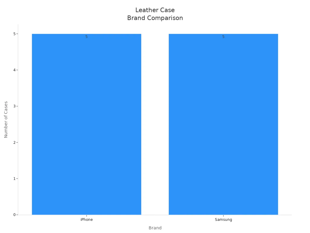Bar chart comparing number of fine leather phone cases for iPhone and Samsung
