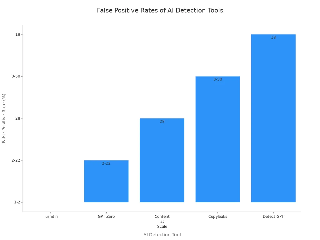 Bar chart comparing false positive rates of AI detection tools in education