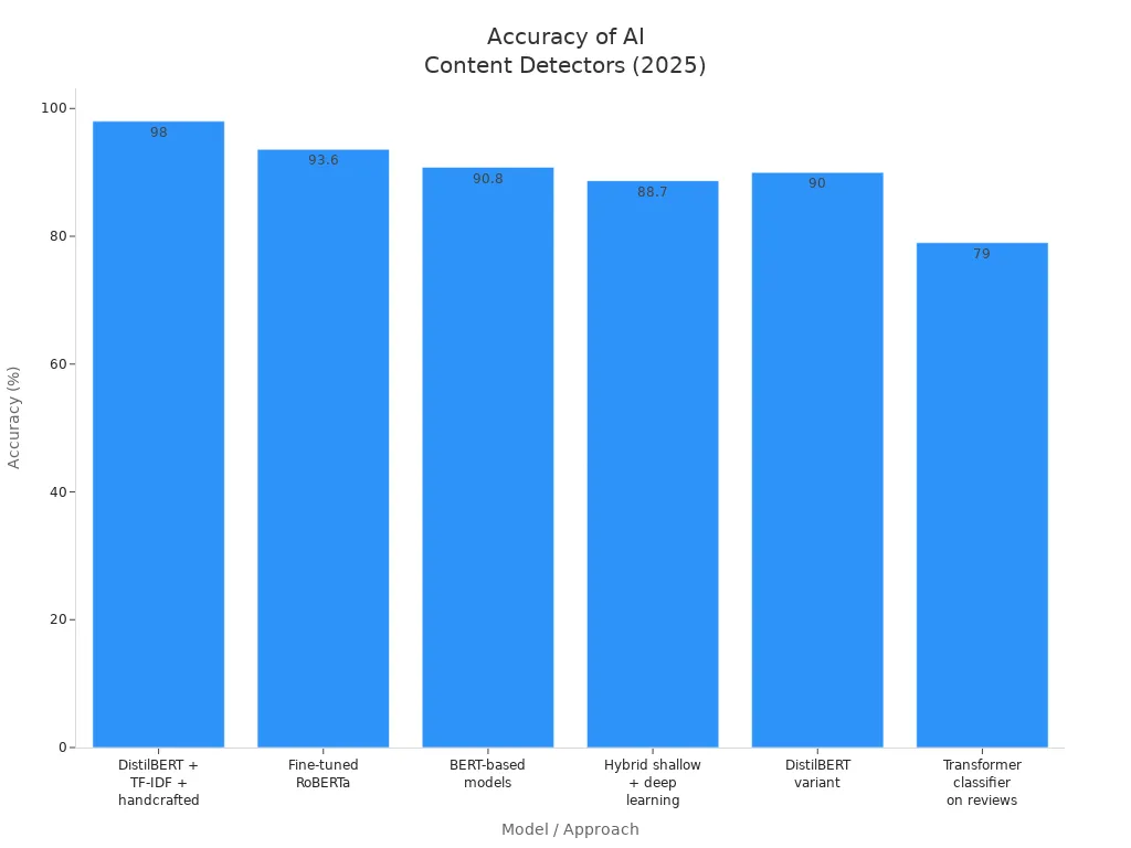 Bar chart comparing accuracy of six deep learning AI content detection models in 2025
