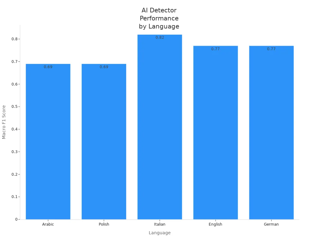 Bar chart showing macro F1 scores of advanced AI detectors in 2025 across Arabic, Polish, Italian, English, and German.