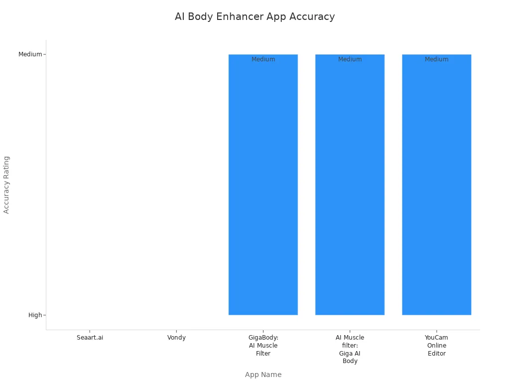 Bar chart comparing accuracy ratings of AI body enhancer apps