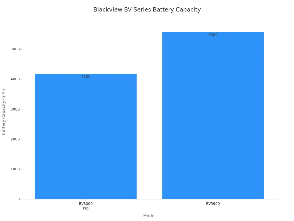Bar chart comparing battery capacity of Blackview BV8000 Pro and BV5900 models