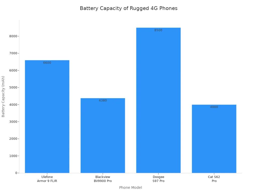 Bar chart comparing battery capacity of leading rugged 4G phones