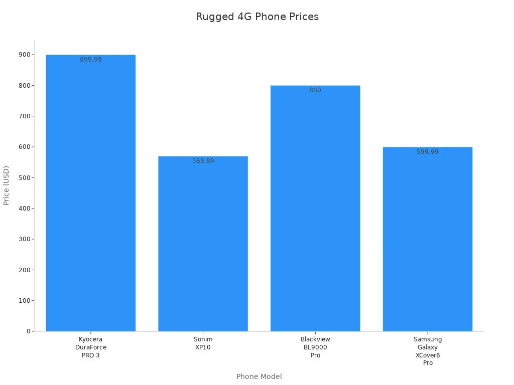 Bar chart comparing prices of rugged 4G phones