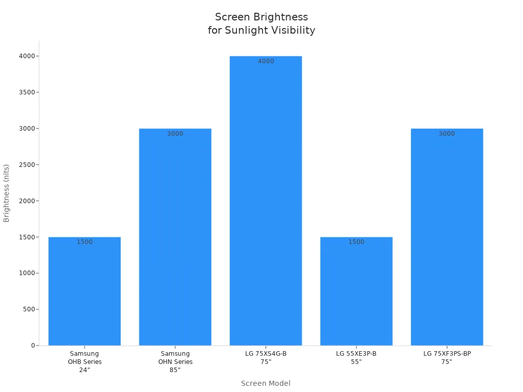 Bar chart comparing screen brightness of five models for sunlight visibility