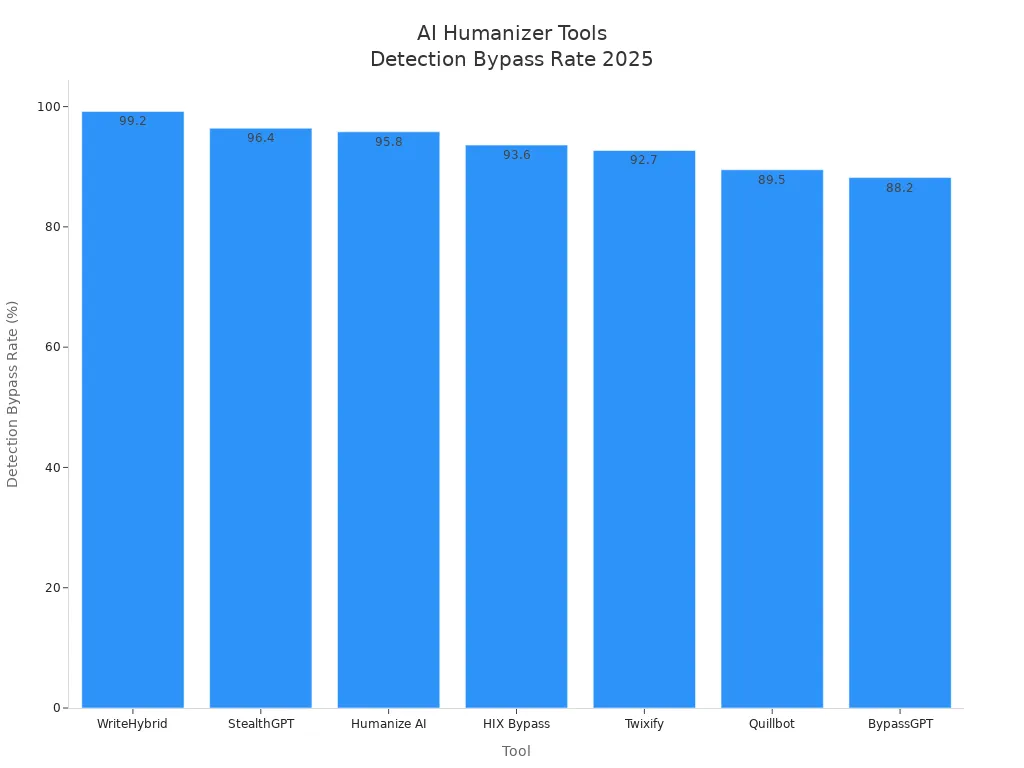 Bar chart comparing detection bypass rates of top AI humanizer tools in 2025