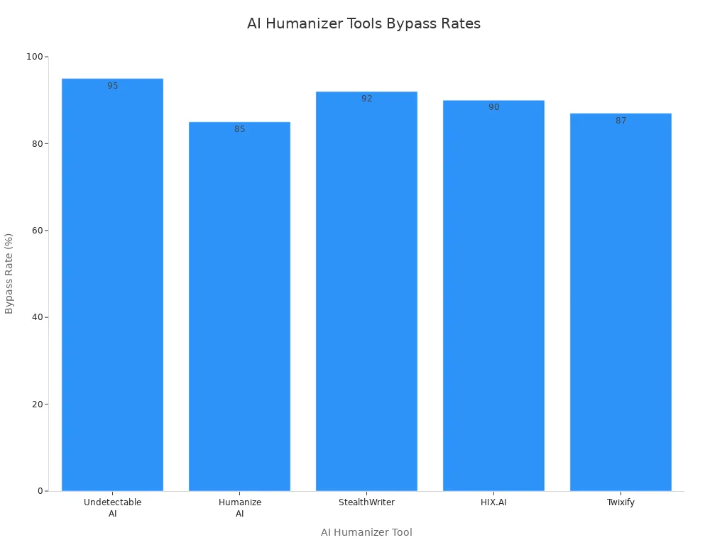Bar chart comparing AI detection bypass rates of five AI humanizer tools