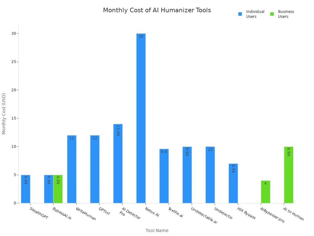 Bar chart comparing monthly costs of AI humanizer tools for individual and business users