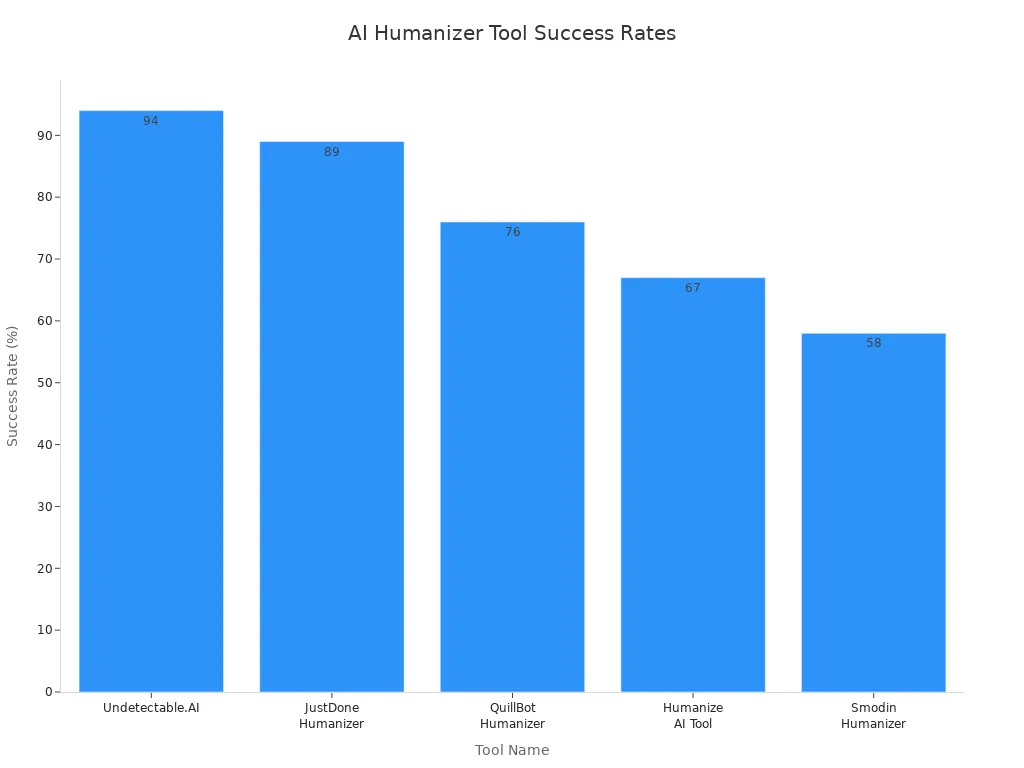 Bar chart comparing success rates of five AI humanizer tools in bypassing AI detectors