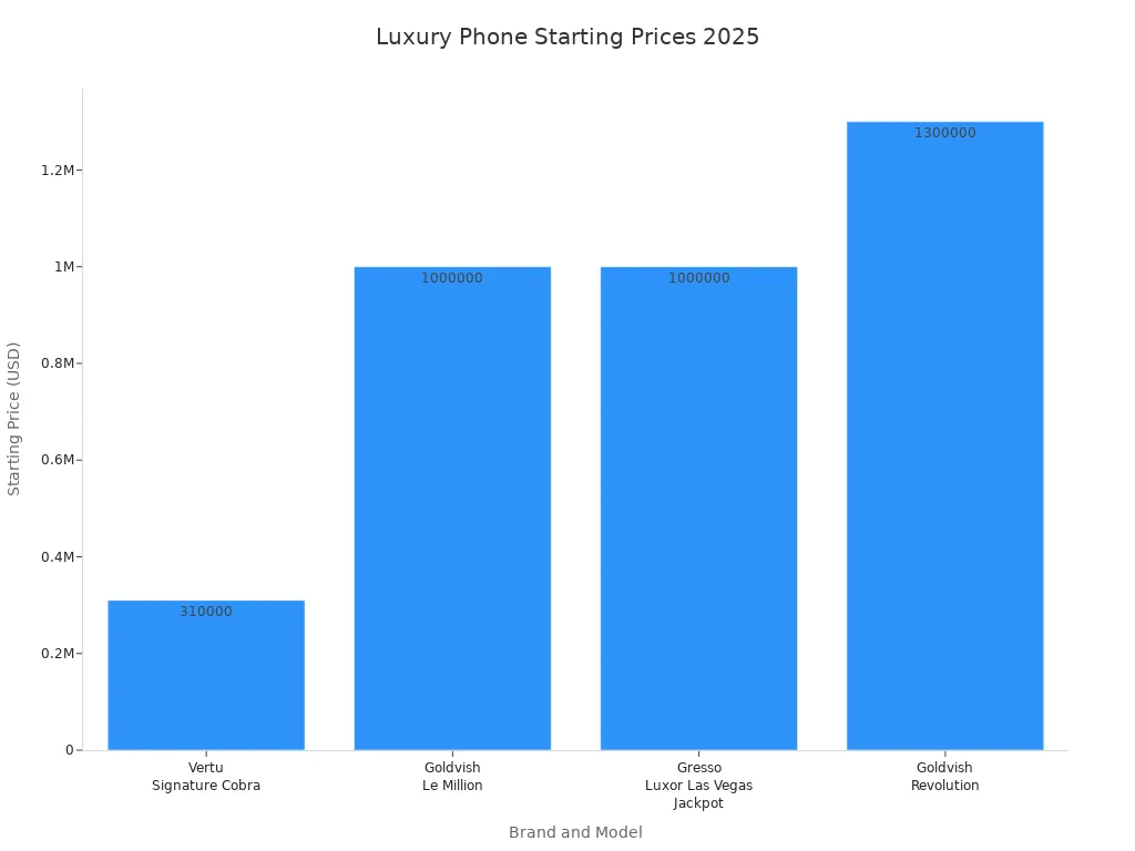 Bar chart comparing starting prices of Vertu, Goldvish, and Gresso luxury phones in 2025