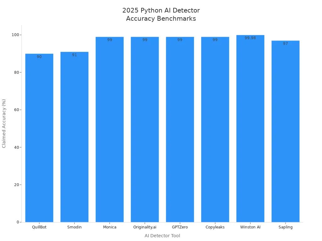 Bar chart comparing claimed accuracy rates of Python AI detector tools in 2025