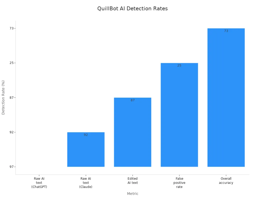 Bar chart showing QuillBot AI detection rates for raw AI text, edited AI text, false positive rate, and overall accuracy.