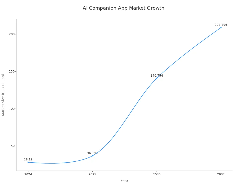 Line chart showing AI companion app market size from 2024 to 2032