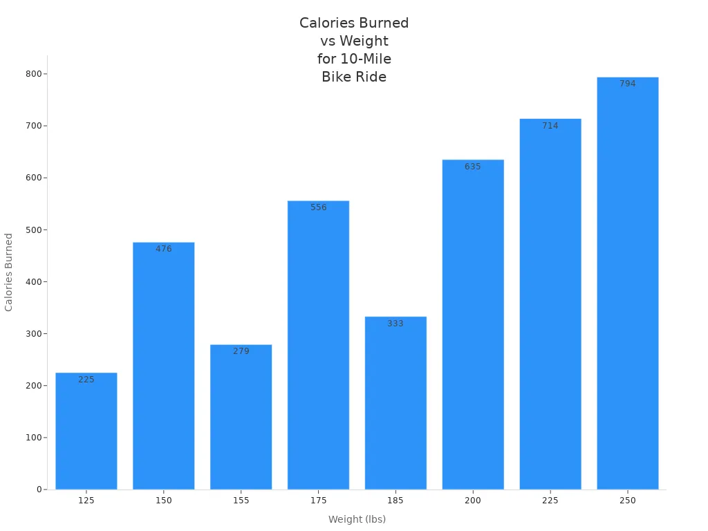 Bar chart showing calories burned for a 10-mile bike ride at moderate pace across different weights