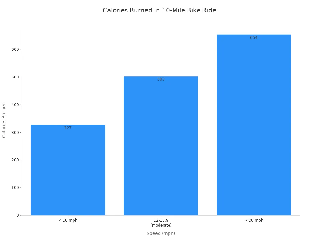Bar chart showing calories burned for a 180-lb adult cycling 10 miles at different speeds