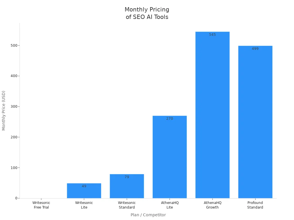 Bar chart comparing monthly prices of Writesonic and competitors