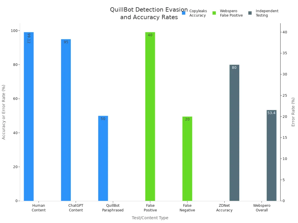 Bar chart comparing Copyleaks accuracy, error rates, and QuillBot'
style=