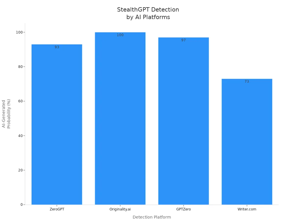 Bar chart showing StealthGPT detection probabilities across four AI detection platforms