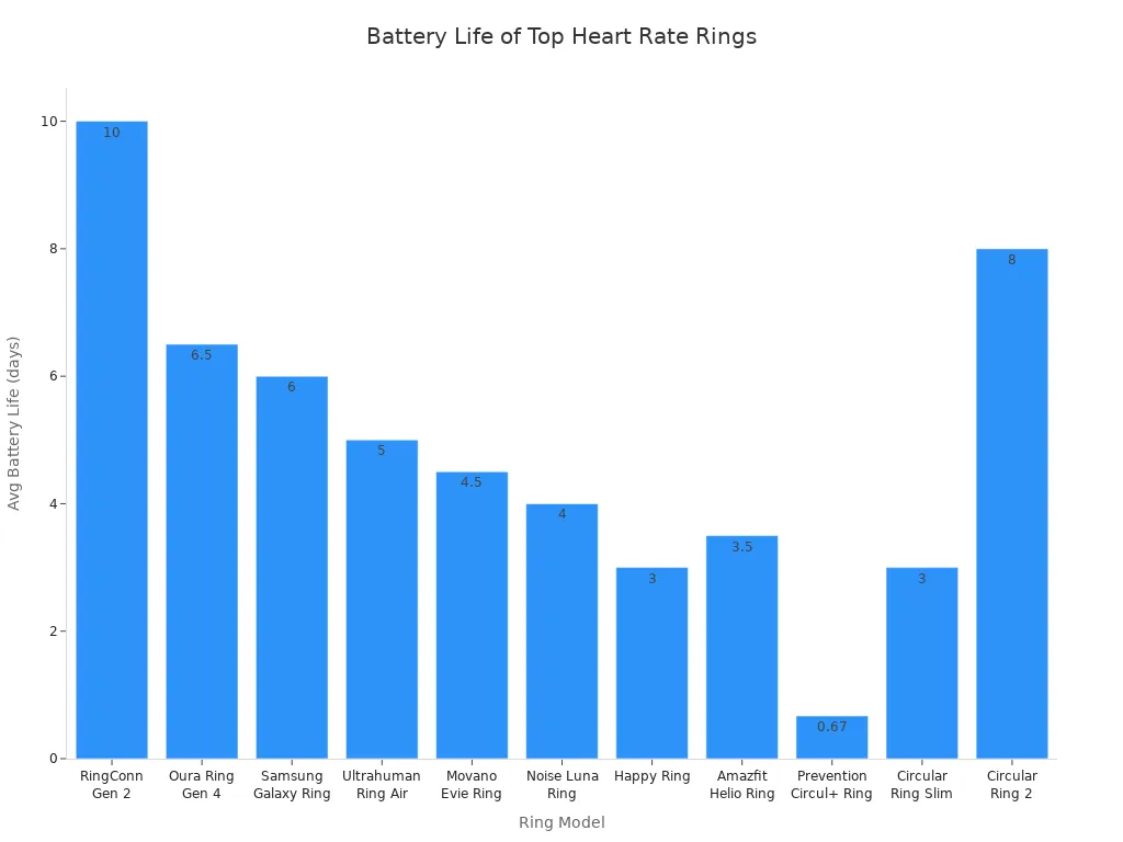 Bar chart comparing average battery life of top heart rate monitor rings in 2025