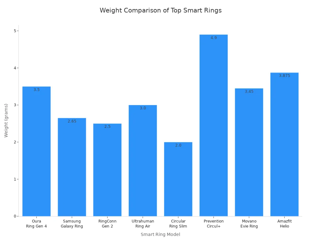 Bar chart comparing the weights of leading heart rate monitor rings in 2025