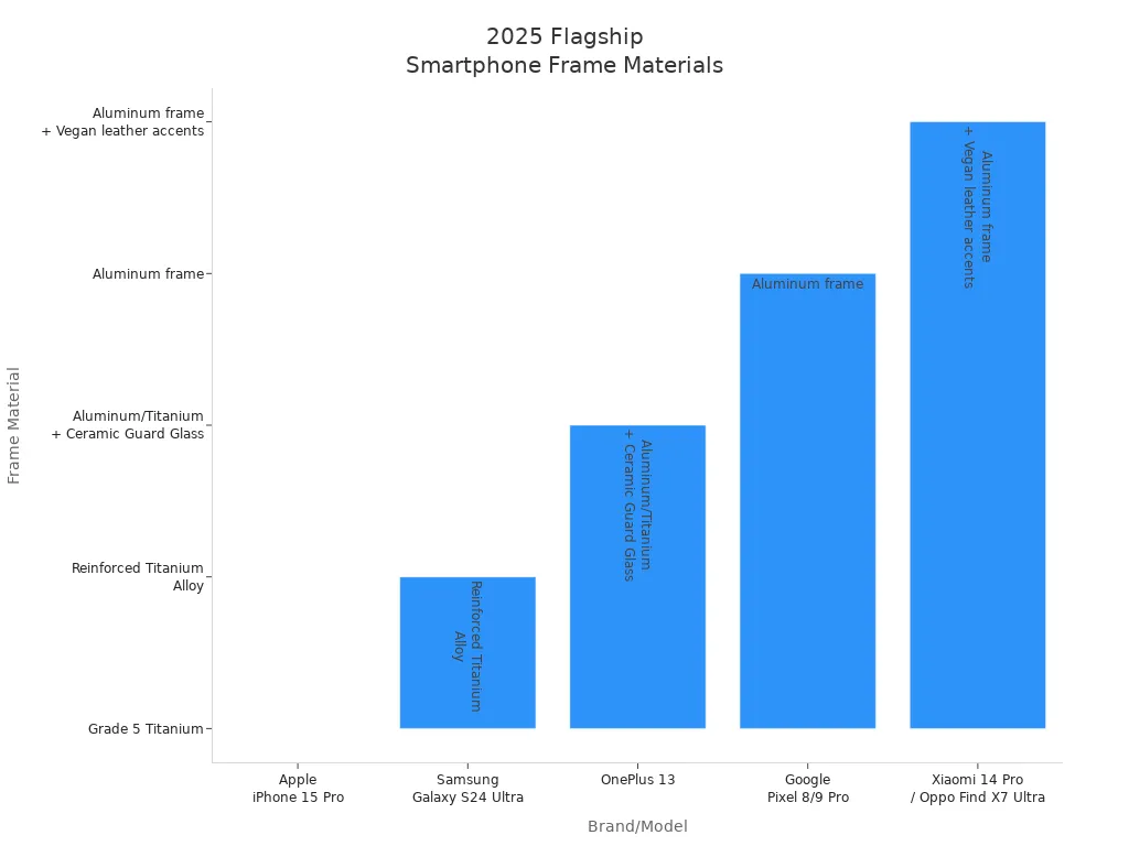 Bar chart showing frame materials used in 2025 flagship smartphones by brand and model