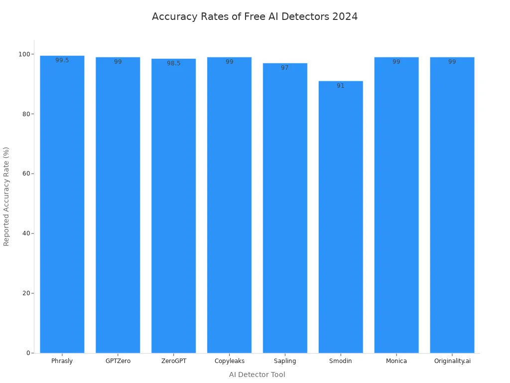 Bar chart comparing reported accuracy rates of popular free and unblocked AI detector tools in 2024