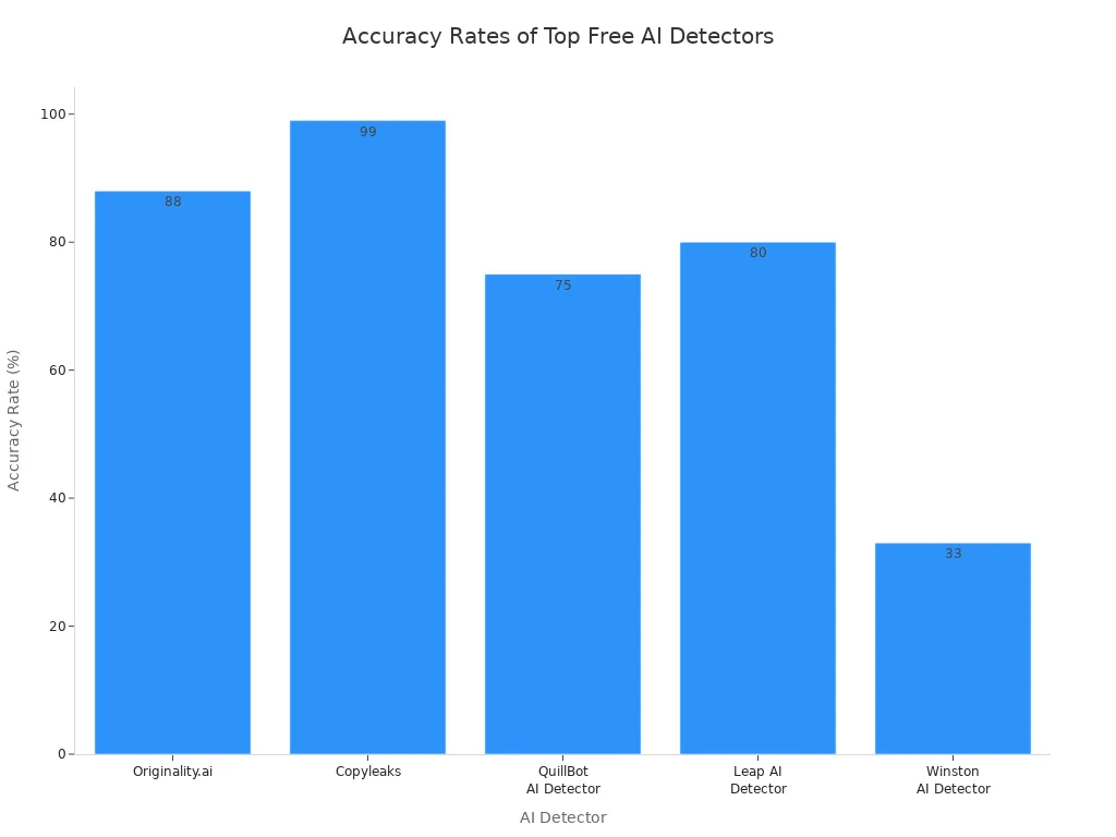 Bar chart comparing accuracy rates of five free AI detectors based on independent testing and user reviews