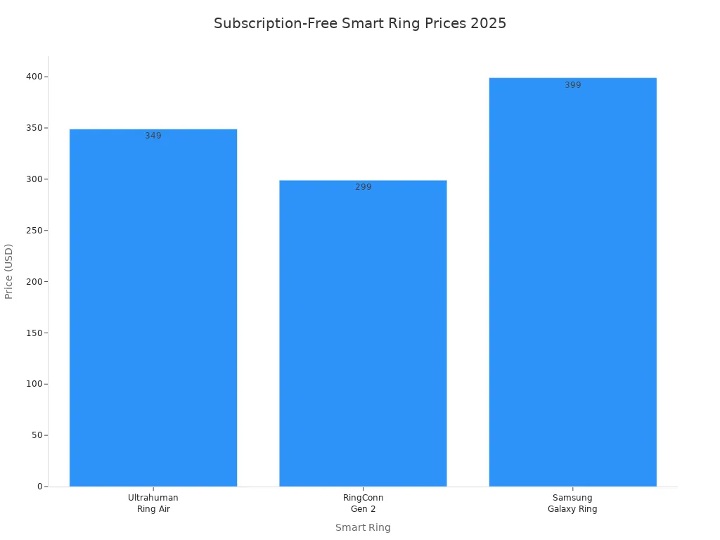 Bar chart comparing prices of three subscription-free smart rings in 2025
