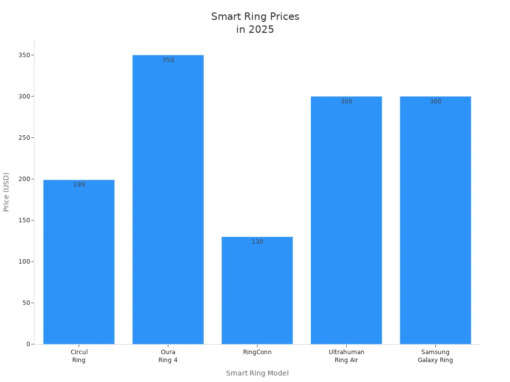 Bar chart comparing 2025 prices of leading smart rings