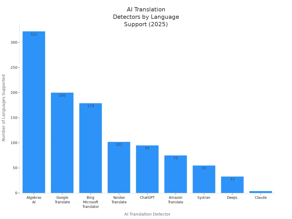 Bar chart comparing AI translation detectors by number of languages supported in 2025