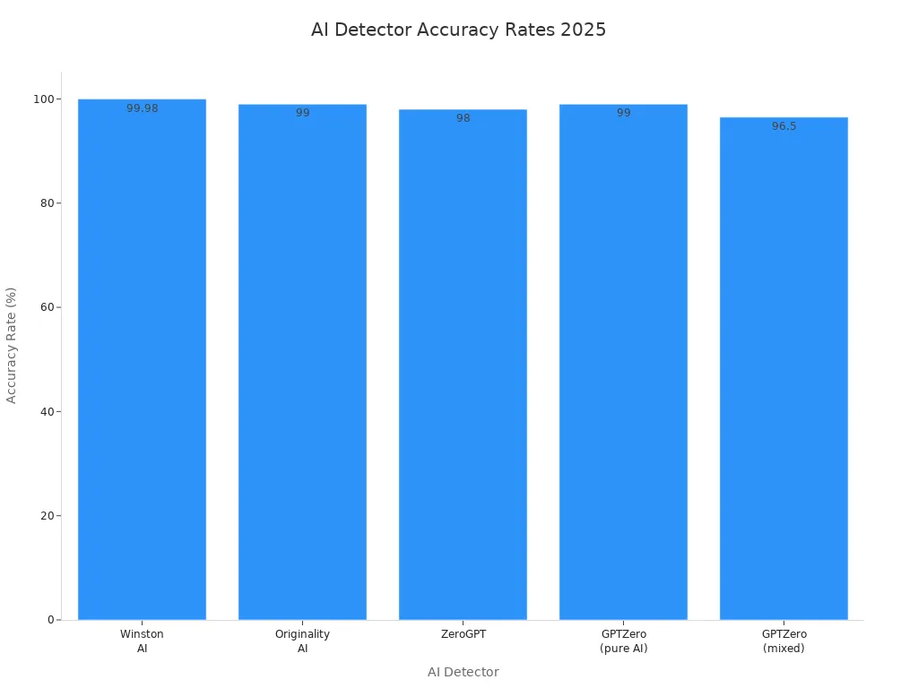 Bar chart comparing accuracy rates of Winston AI, Originality AI, ZeroGPT, and GPTZero in 2025