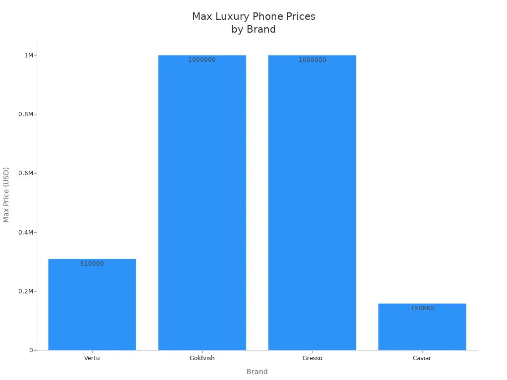 Bar chart comparing max prices of Vertu, Goldvish, Gresso, and Caviar phones