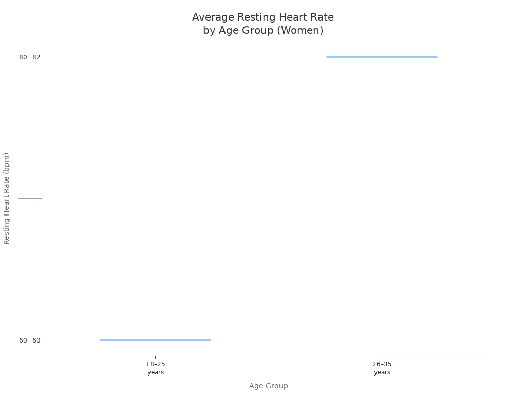 Box chart showing average resting heart rate ranges for women by age group