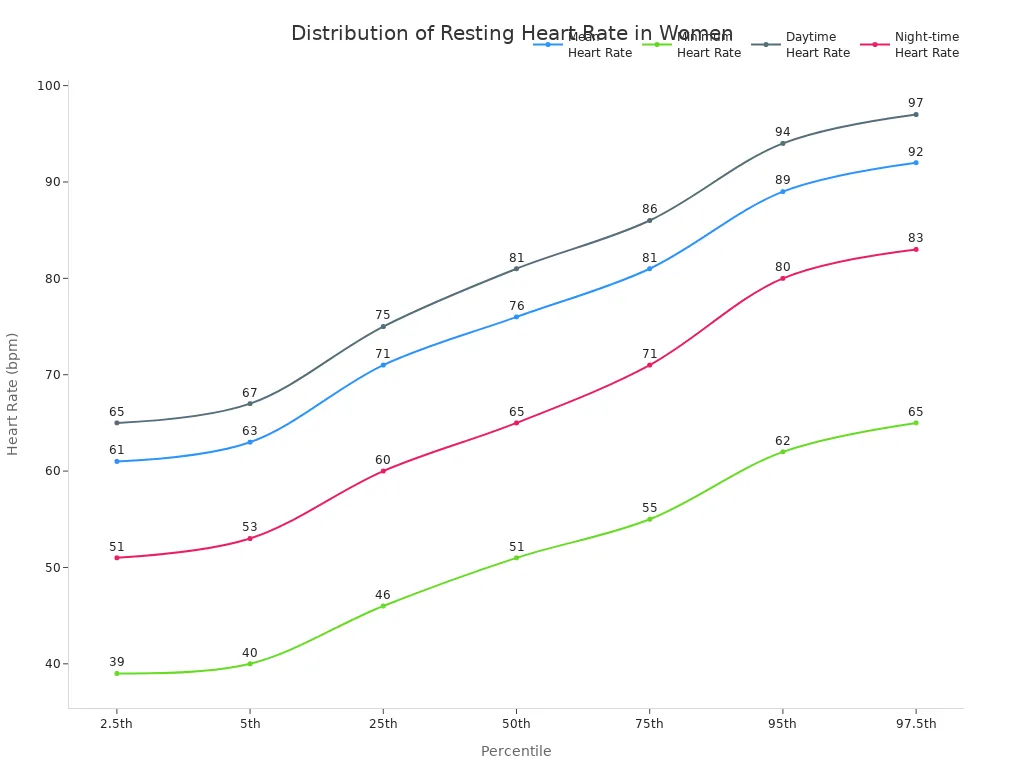 Line chart showing mean, minimum, daytime, and night-time heart rates across percentiles in healthy women