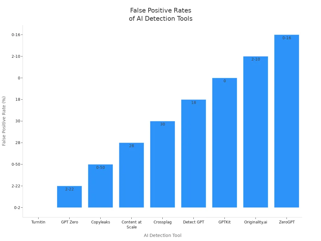 Bar chart comparing false positive rate ranges for nine AI translation detection tools