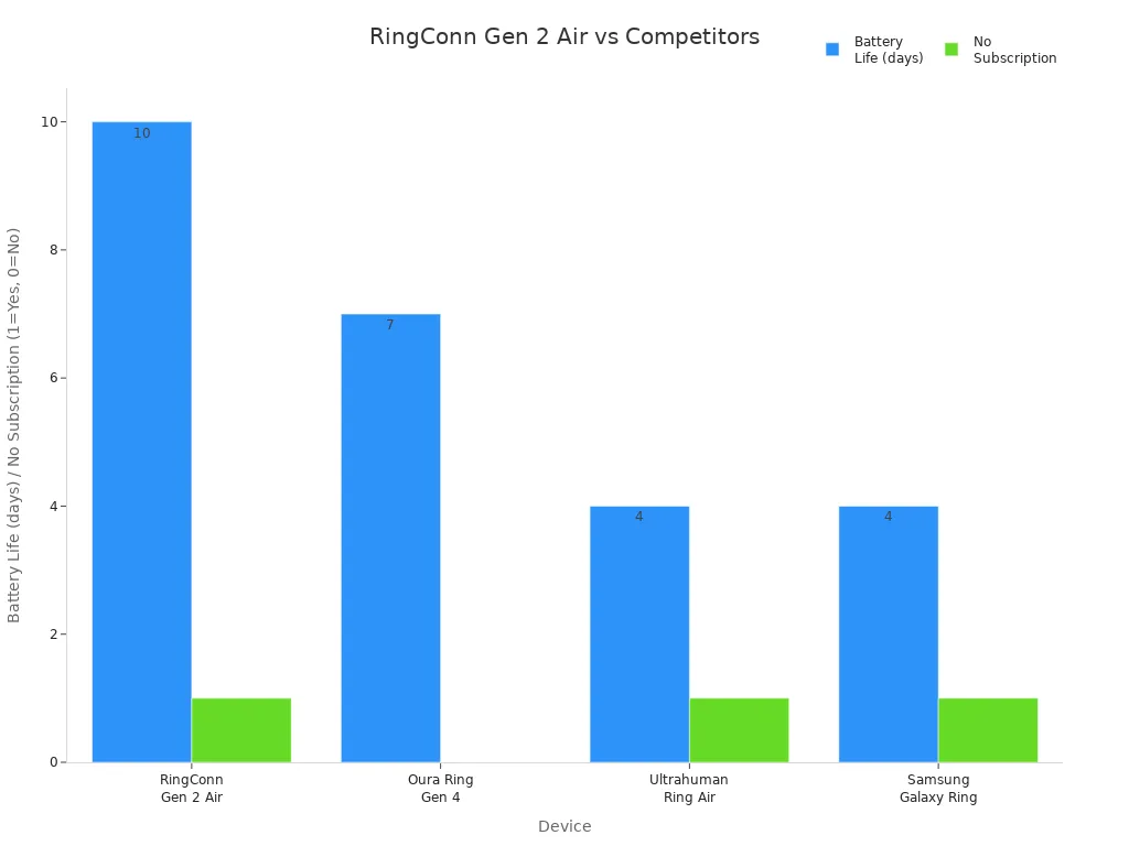 Bar chart comparing battery life and subscription requirements of four smart rings