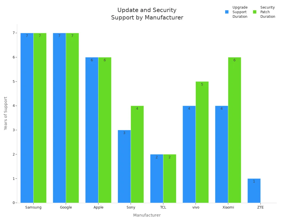 Bar chart comparing upgrade and security patch durations for major smartphone manufacturers