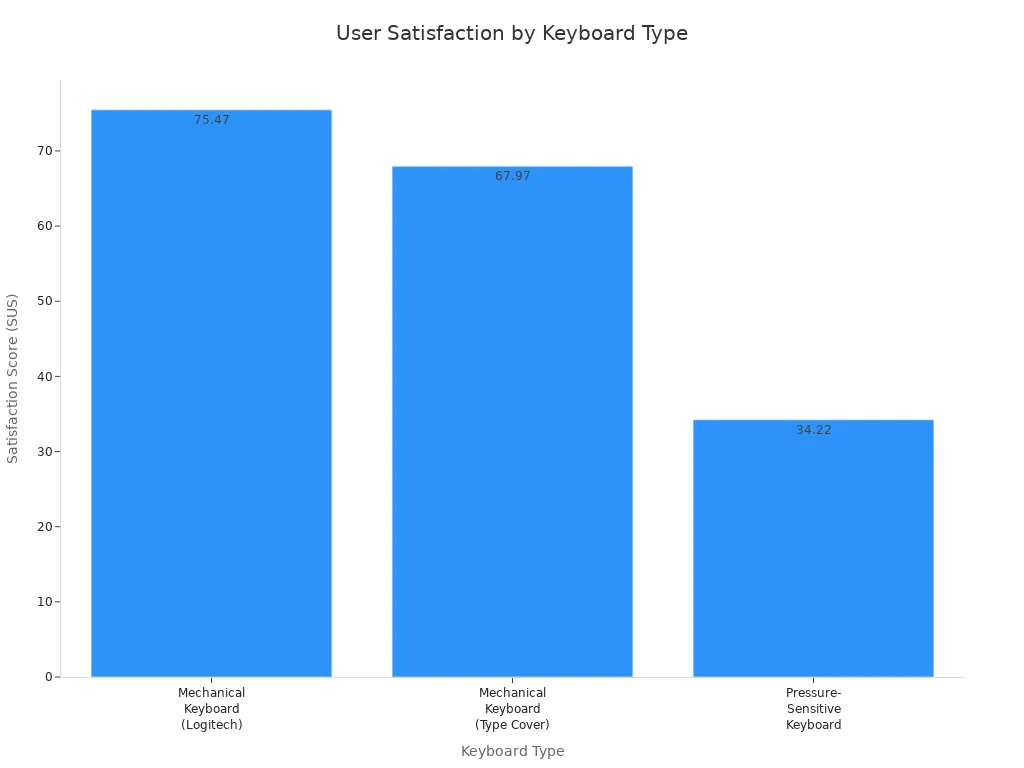 Bar chart comparing user satisfaction scores for mechanical and pressure-sensitive keyboards.