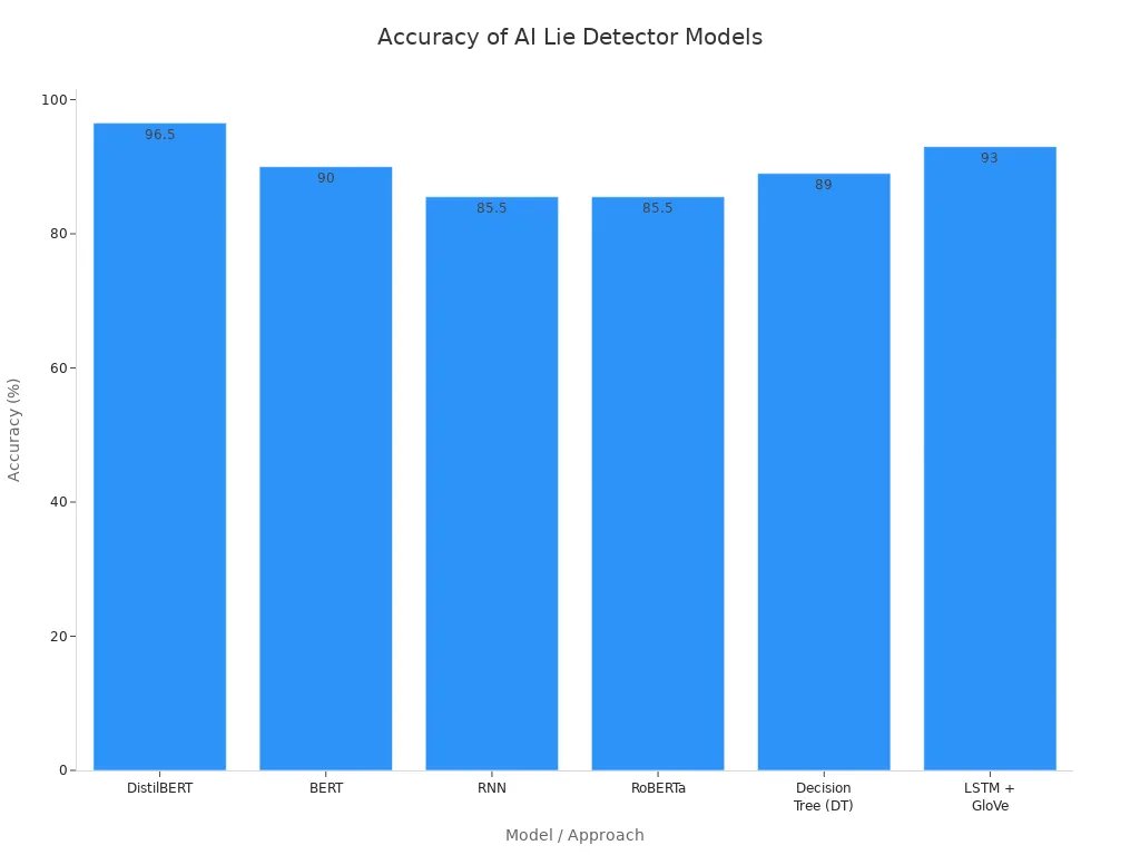 Bar chart comparing accuracy of major AI lie detector models: DistilBERT, BERT, RNN, RoBERTa, Decision Tree, and LSTM + GloVe.