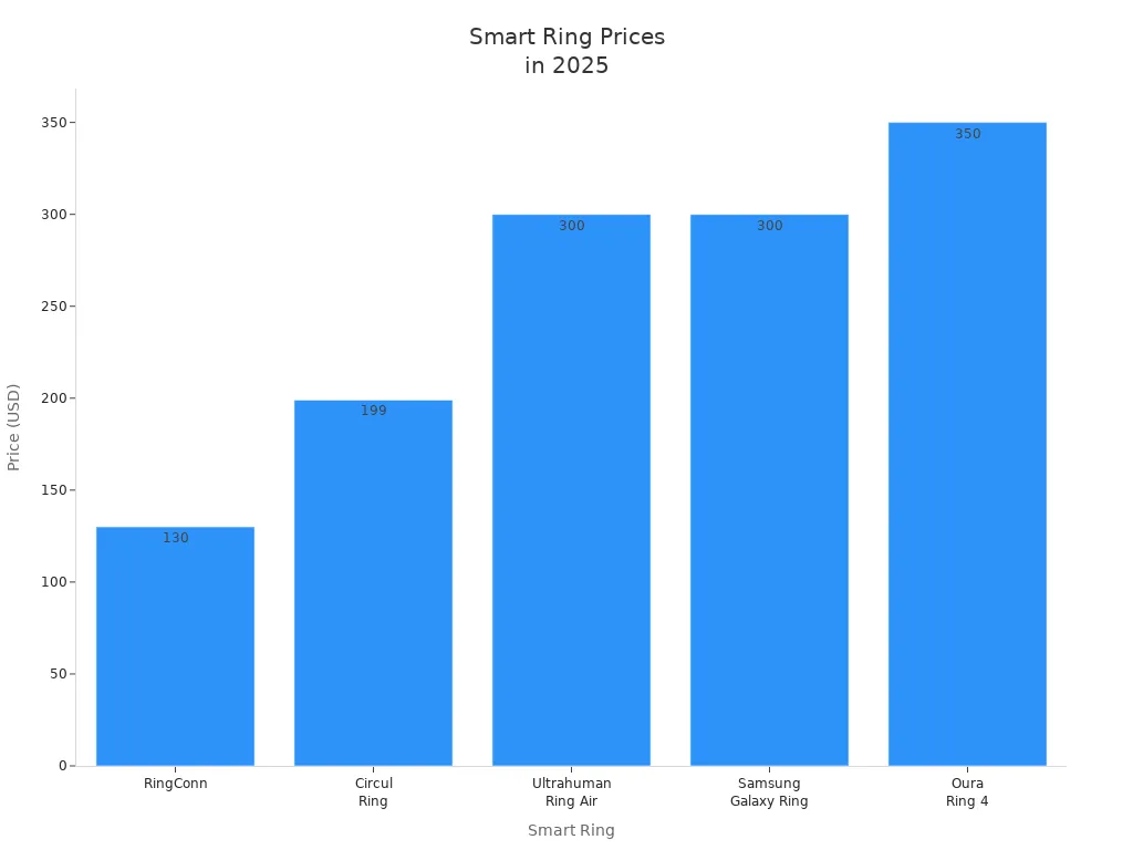 Bar chart comparing prices of five smart rings in 2025
