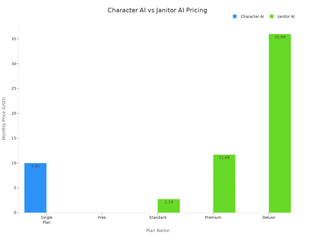Bar chart comparing Character AI and Janitor AI pricing tiers