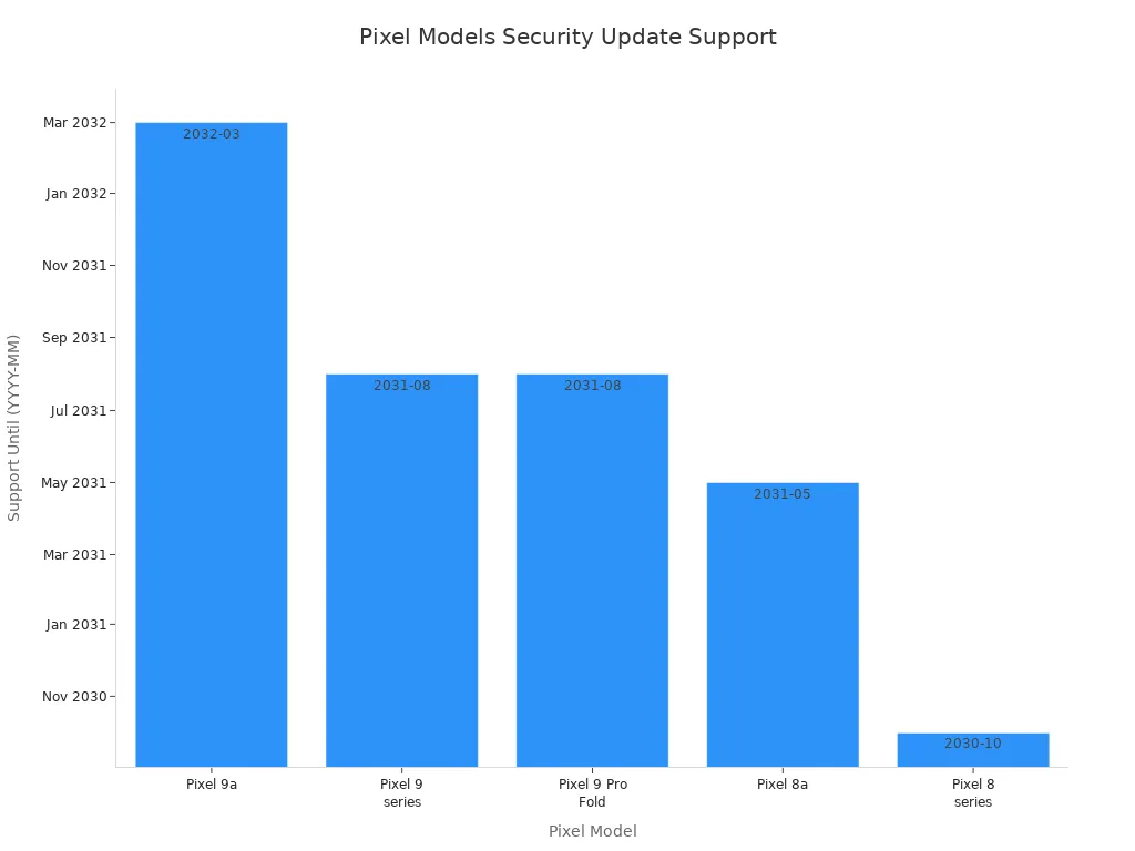Bar chart showing Pixel models and their OS and security update support end dates