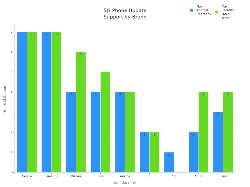 Bar chart comparing Android upgrade and security patch durations for leading 5G phone manufacturers