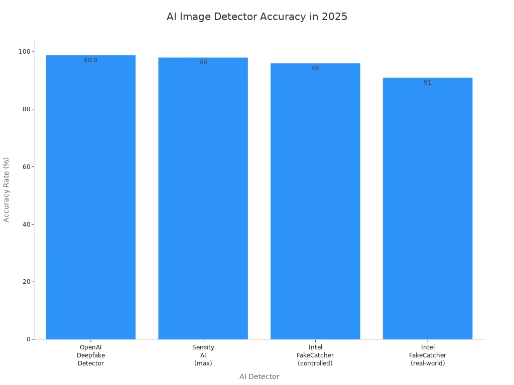 Bar chart comparing accuracy rates of top AI image detectors in 2025