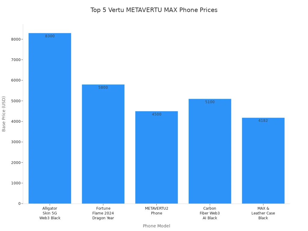 Bar chart comparing base prices of top 5 Vertu METAVERTU MAX phones