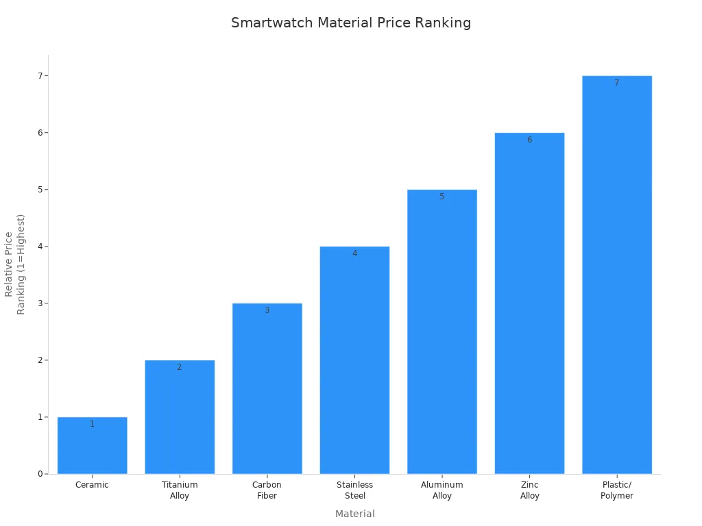 Bar chart showing price ranking of smartwatch materials, with ceramic highest and plastic lowest.