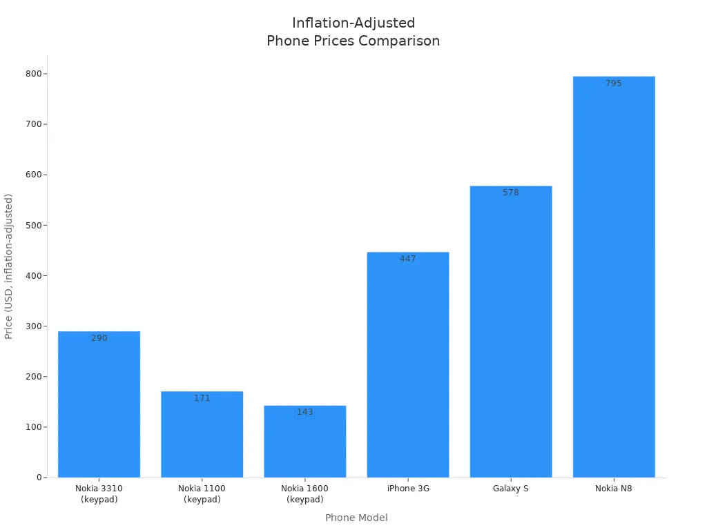 Bar chart comparing inflation-adjusted prices of classic keypad phones and entry-level smartphones
