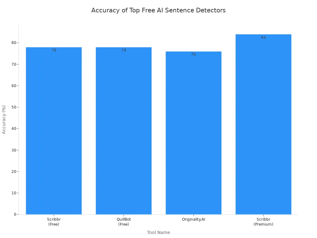 Bar chart comparing accuracy percentages of top free AI sentence detector tools